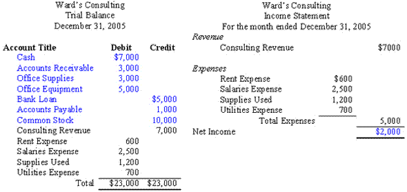 Trial Balance Accounting II