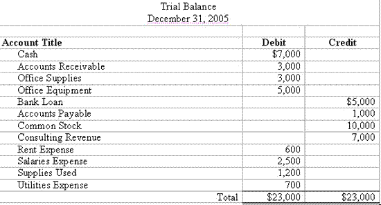 Accounting Trial Balance Example And Financial Statement Preparation Money Instructor